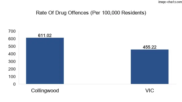 Drug offences in Collingwood vs VIC
