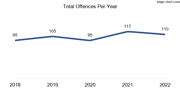 60-month trend of criminal incidents across Collinsville