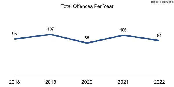 60-month trend of criminal incidents across Collinswood