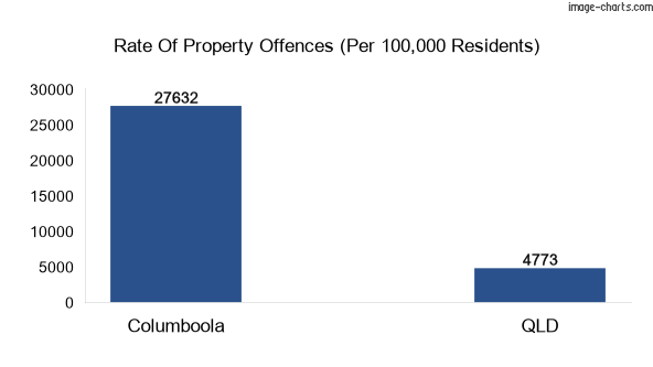 Property offences in Columboola vs QLD