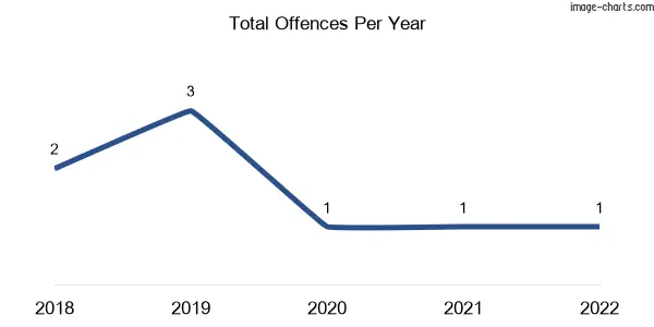60-month trend of criminal incidents across Combienbar