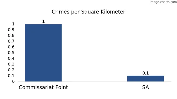 Crimes per square km in Commissariat Point vs SA