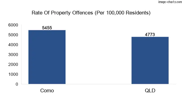 Property offences in Como vs QLD