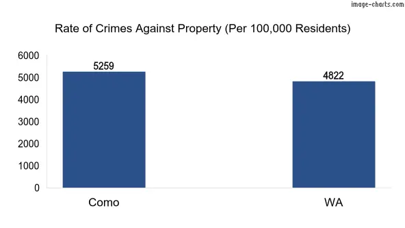 Property offences in Como vs WA