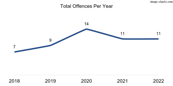60-month trend of criminal incidents across Compton