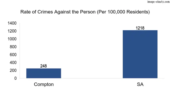 Violent crimes against the person in Compton vs SA in Australia