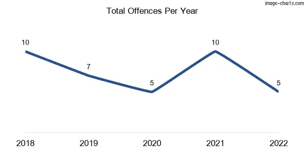 60-month trend of criminal incidents across Concongella