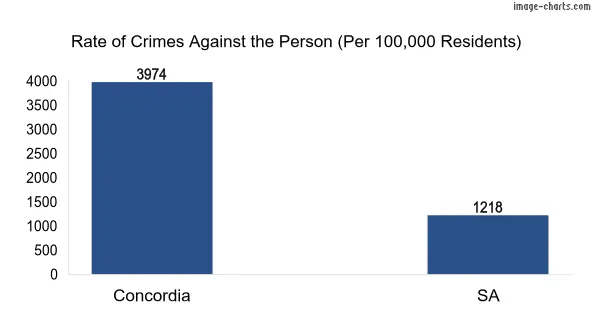 Violent crimes against the person in Concordia vs SA in Australia
