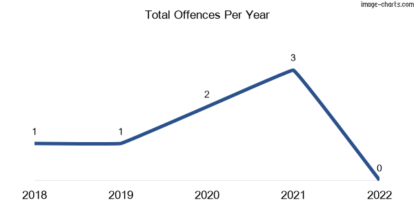 60-month trend of criminal incidents across Condah