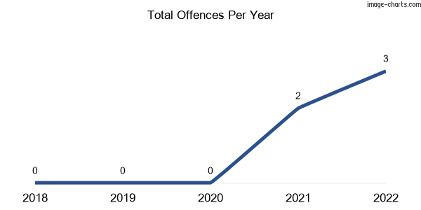 60-month trend of criminal incidents across Condamine Plains