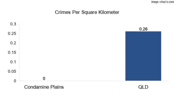 Crimes per square km in Condamine Plains vs Queensland