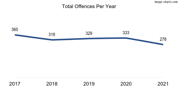 60-month trend of criminal incidents across Conder