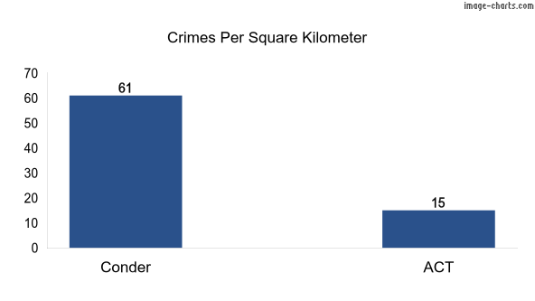 Crimes per square km in Conder vs ACT