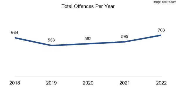 60-month trend of criminal incidents across Condon