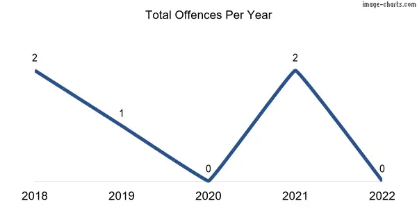 60-month trend of criminal incidents across Condowie