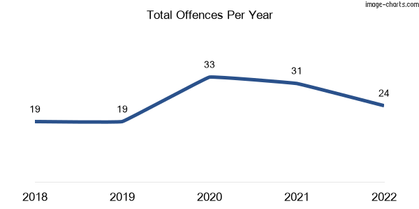 60-month trend of criminal incidents across Connewarre