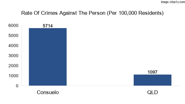 Violent crimes against the person in Consuelo vs QLD in Australia