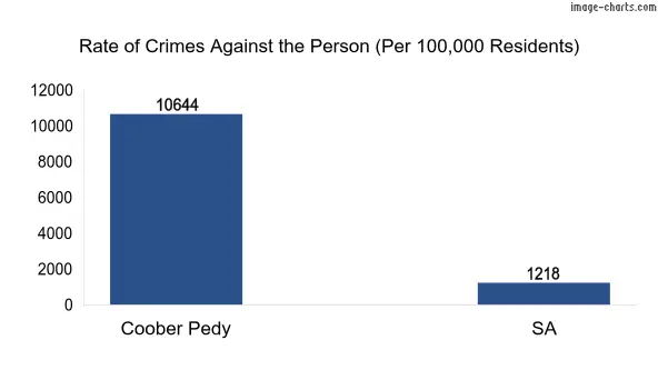 Violent crimes against the person in Coober Pedy vs SA in Australia
