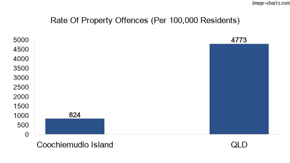 Property offences in Coochiemudlo Island vs QLD