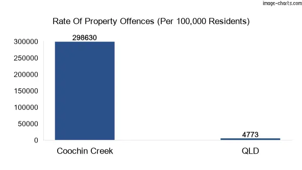 Property offences in Coochin Creek vs QLD