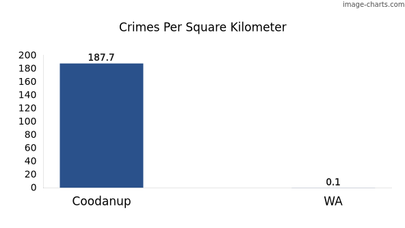 Crimes per square km in Coodanup vs WA