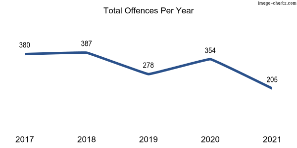 60-month trend of criminal incidents across Cook