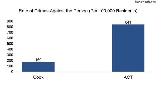 Violent crimes against the person in Cook vs ACT in Australia