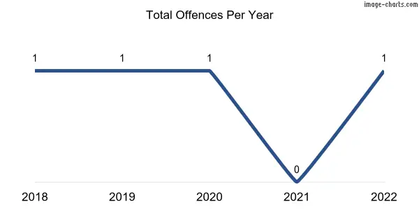 60-month trend of criminal incidents across Cooke Plains