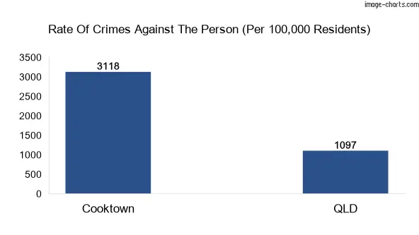 Violent crimes against the person in Cooktown vs QLD in Australia
