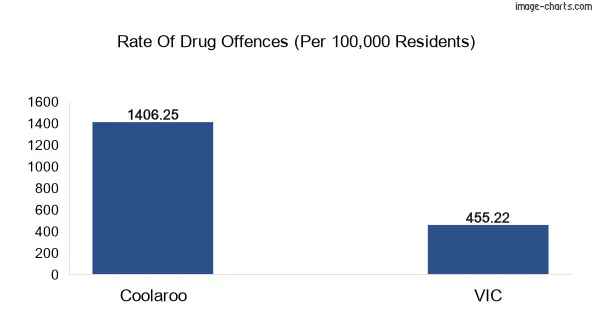 Drug offences in Coolaroo vs VIC