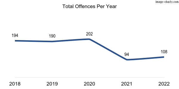 60-month trend of criminal incidents across Coolbinia