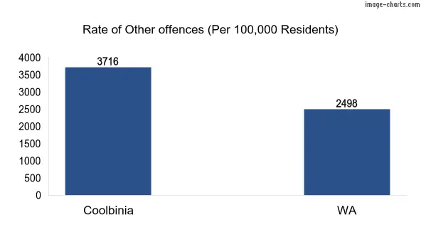 Rate of Other offences in Coolbinia vs WA