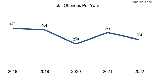 60-month trend of criminal incidents across Coolgardie