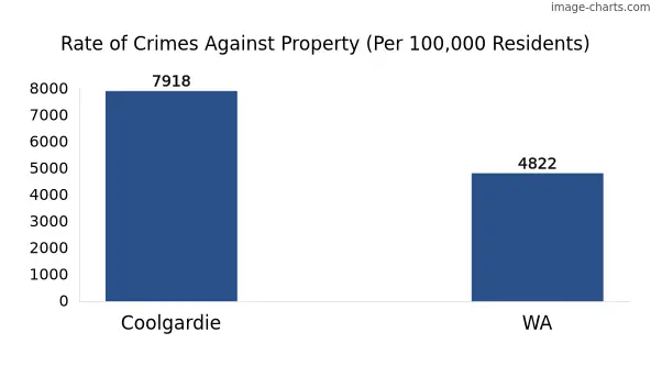 Property offences in Coolgardie vs WA