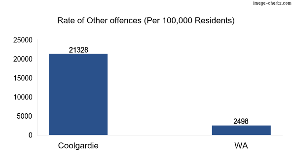 Rate of Other offences in Coolgardie vs WA