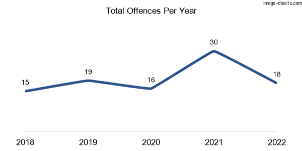 60-month trend of criminal incidents across Cooloola