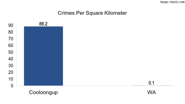 Crimes per square km in Cooloongup vs WA