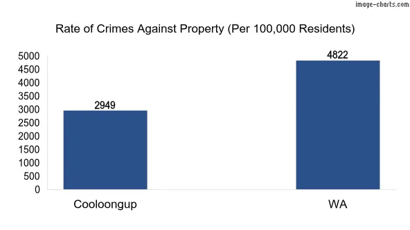 Property offences in Cooloongup vs WA