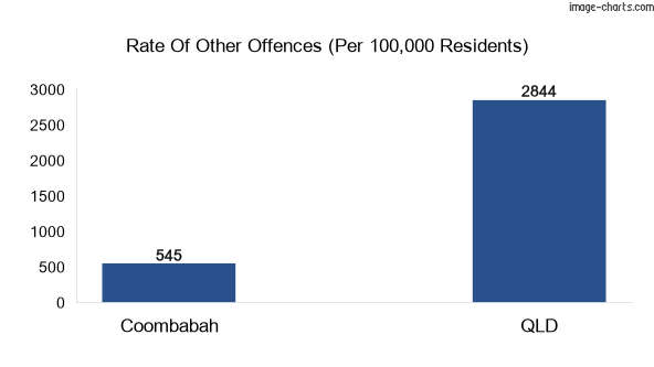 Other offences in Coombabah vs Queensland