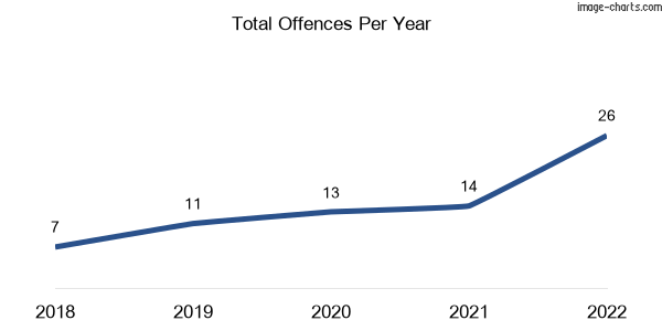 60-month trend of criminal incidents across Coonarr