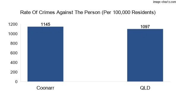 Violent crimes against the person in Coonarr vs QLD in Australia