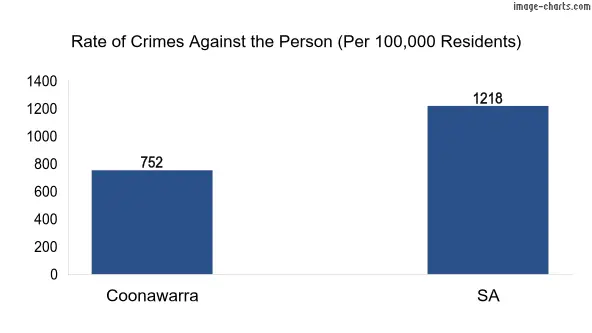 Violent crimes against the person in Coonawarra vs SA in Australia