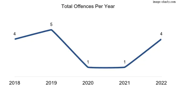 60-month trend of criminal incidents across Coorabie