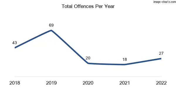 60-month trend of criminal incidents across Cooran