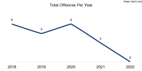 60-month trend of criminal incidents across Cooriemungle