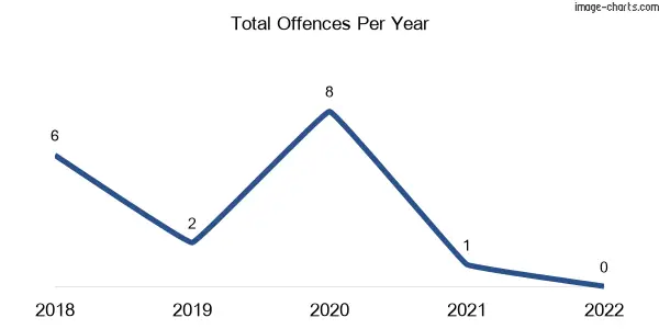60-month trend of criminal incidents across Coorooman