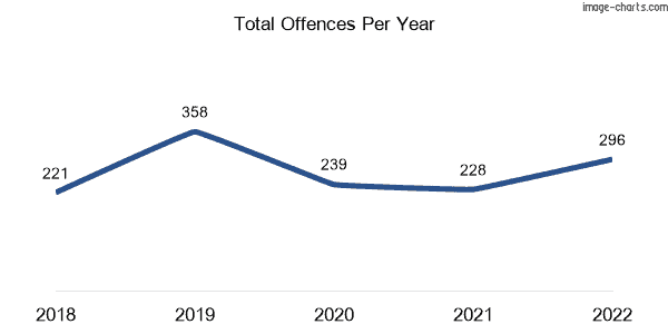 60-month trend of criminal incidents across Cooroy