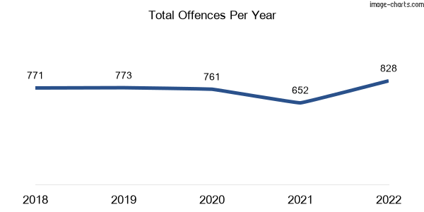 60-month trend of criminal incidents across Coorparoo