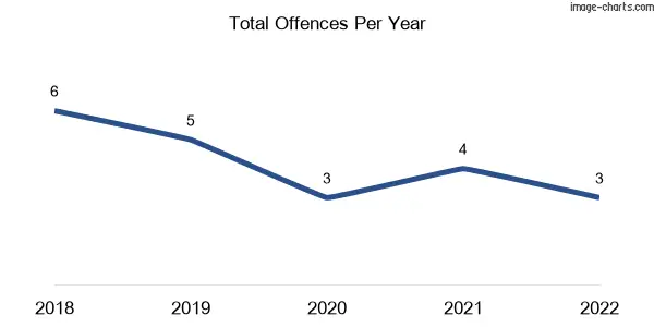 60-month trend of criminal incidents across Coowonga