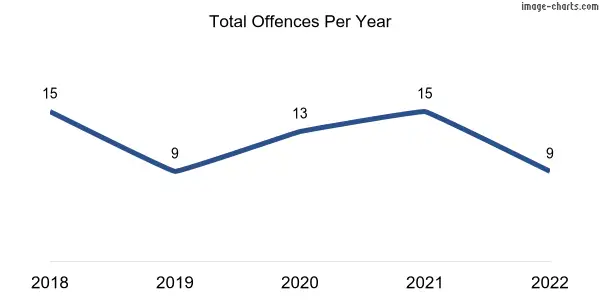 60-month trend of criminal incidents across Copley